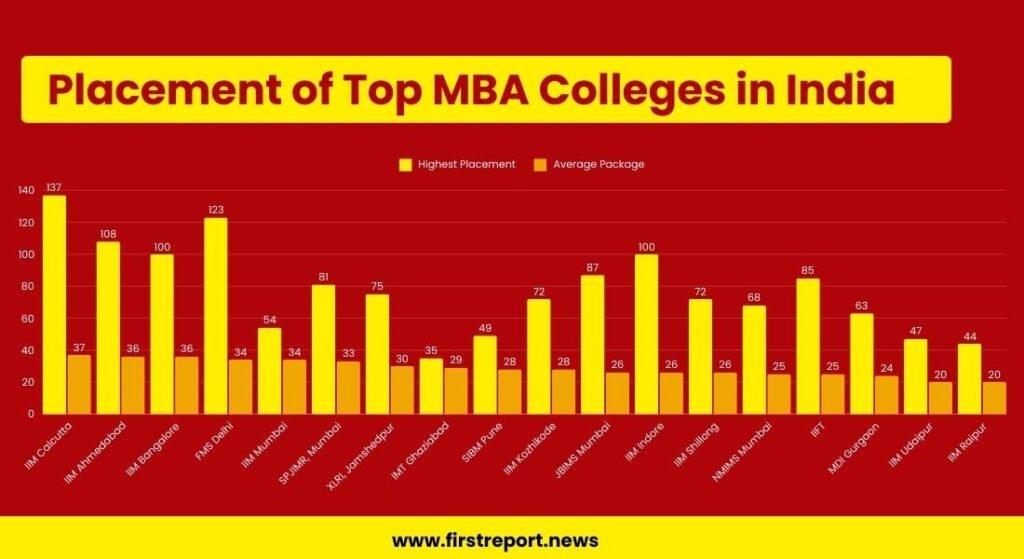 top-mba-colleges-in-india-placements