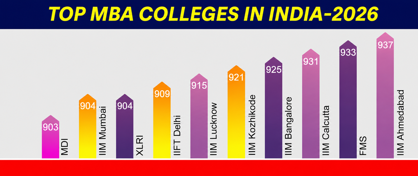 Top MBA Colleges In India 2026
